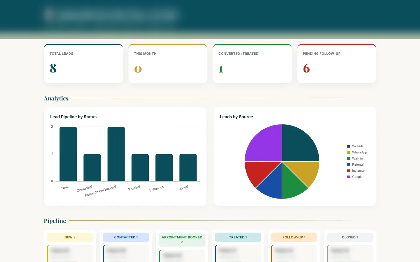Clinical operations CRM, practice name redacted: four summary tiles, a bar chart of leads by status and a pie chart of leads by source