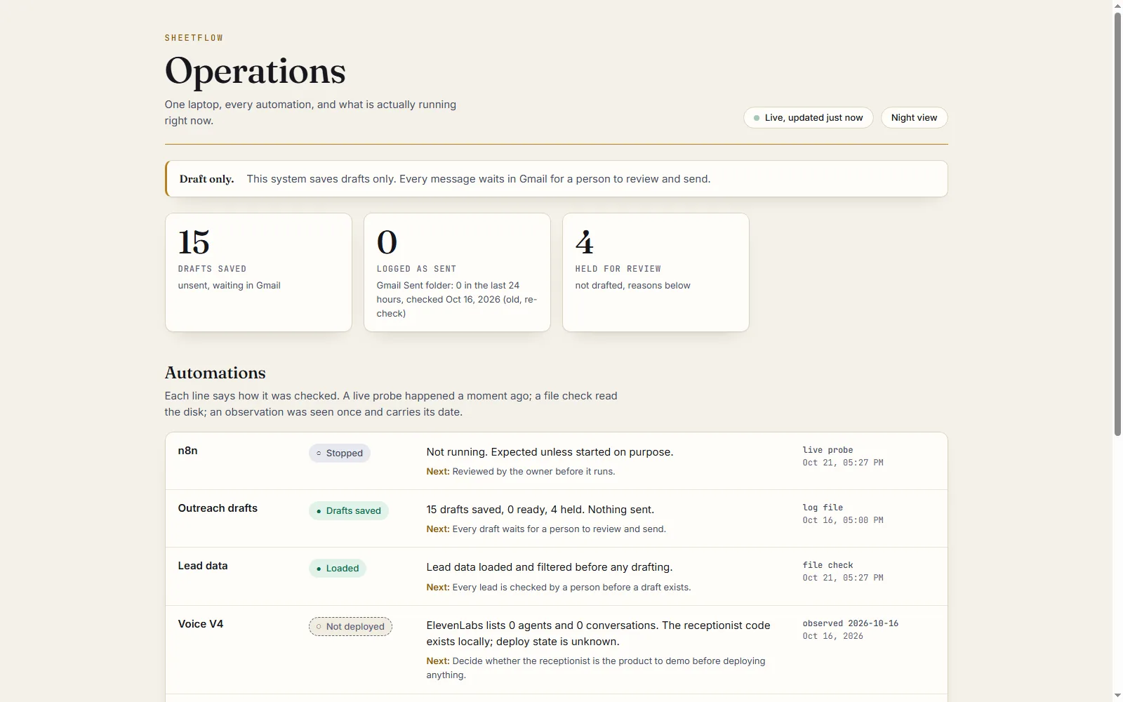 SheetFlow Operations: a draft-only notice and three tiles counting drafts saved, messages sent and items held for review
