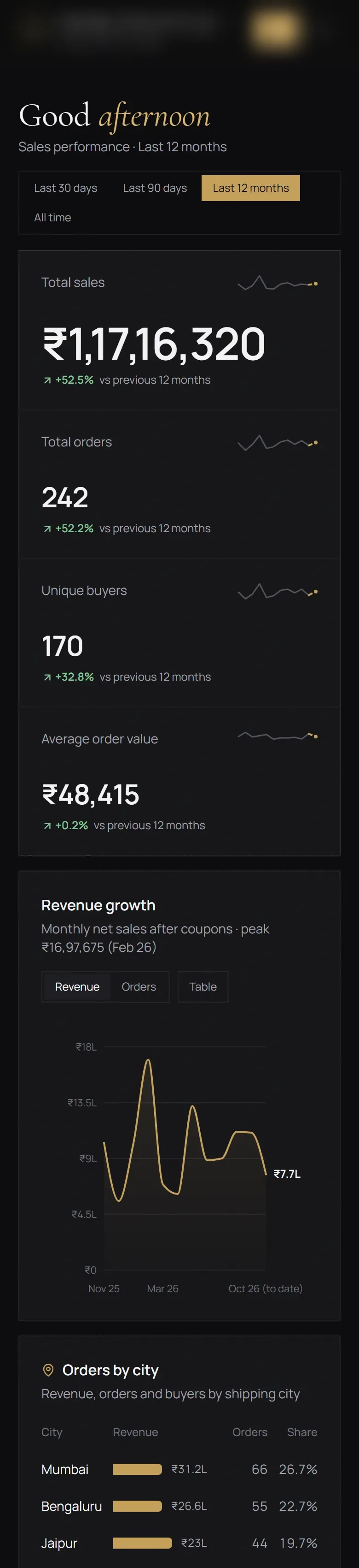 The executive retail CRM on a phone: stacked sales tiles, a revenue chart and the city table